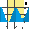 El Capitan Island tide chart for Wednesday, September 13, 2023