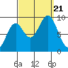 El Capitan Island tide chart for Thursday, September 21, 2023