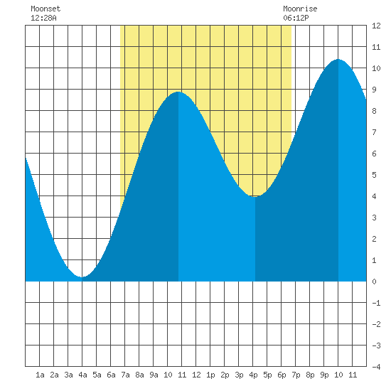 El Capitan Island tide chart for Monday, September 25, 2023