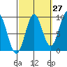 El Capitan Island tide chart for Wednesday, September 27, 2023