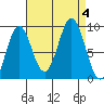 El Capitan Island tide chart for Monday, September 4, 2023