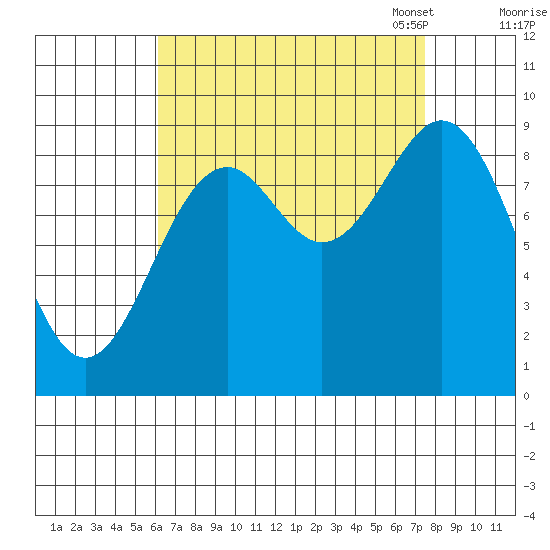 El Capitan Island tide chart for Friday, September 8, 2023