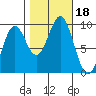 El Capitan Island tide chart for Wednesday, October 18, 2023