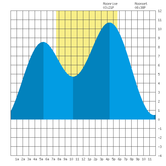 El Capitan Island tide chart for Friday, October 20, 2023