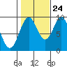 El Capitan Island tide chart for Tuesday, October 24, 2023