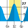 El Capitan Island tide chart for Friday, October 27, 2023