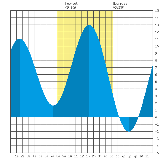 El Capitan Island tide chart for Sunday, October 29, 2023