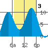 El Capitan Island tide chart for Tuesday, October 3, 2023