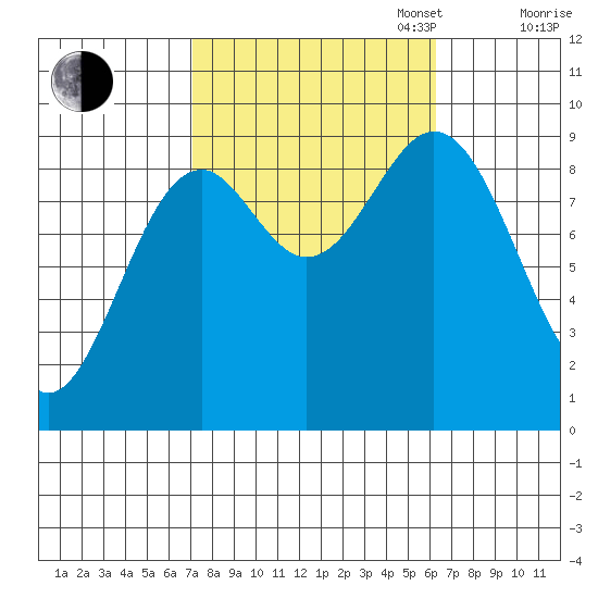 El Capitan Island tide chart for Friday, October 6, 2023