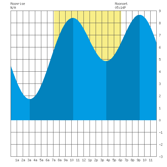 El Capitan Island tide chart for Sunday, October 8, 2023