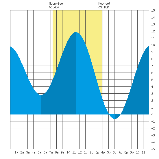 El Capitan Island tide chart for Sunday, November 12, 2023