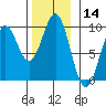 El Capitan Island tide chart for Tuesday, November 14, 2023