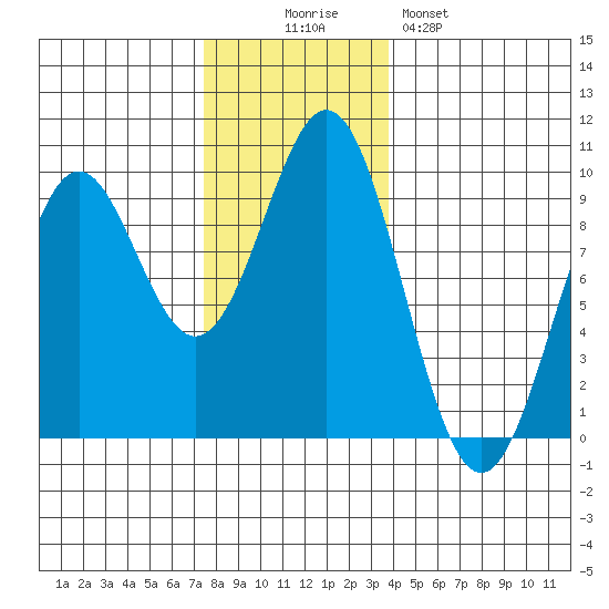 El Capitan Island tide chart for Wednesday, November 15, 2023