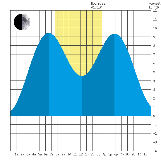 El Capitan Island tide chart for Monday, November 20, 2023