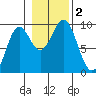 El Capitan Island tide chart for Thursday, November 2, 2023
