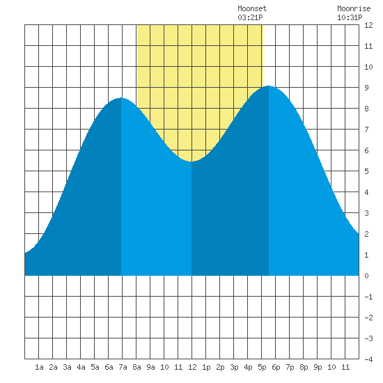 El Capitan Island tide chart for Saturday, November 4, 2023
