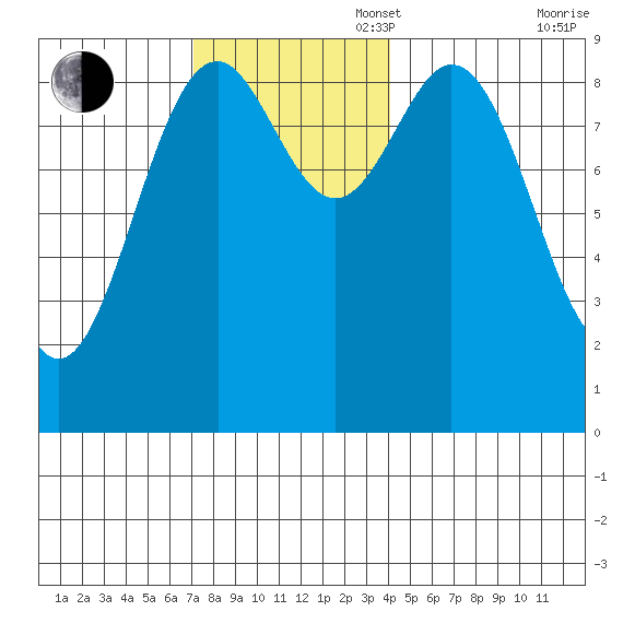 El Capitan Island tide chart for Sunday, November 5, 2023