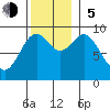 El Capitan Island tide chart for Sunday, November 5, 2023