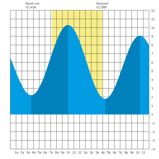 El Capitan Island tide chart for Thursday, November 9, 2023