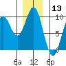 El Capitan Island tide chart for Wednesday, December 13, 2023