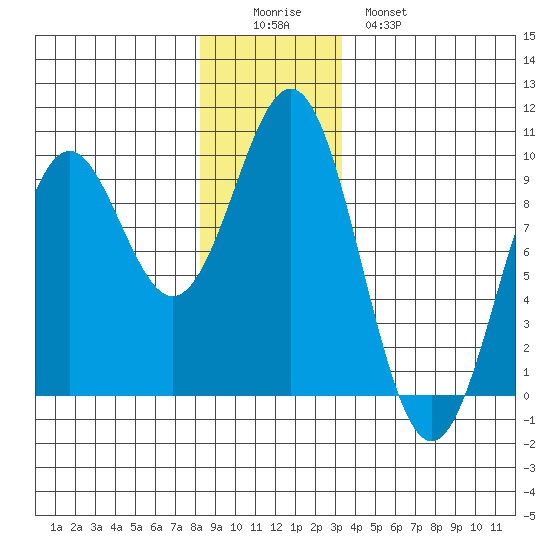 El Capitan Island tide chart for Thursday, December 14, 2023