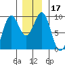 El Capitan Island tide chart for Sunday, December 17, 2023