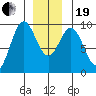 El Capitan Island tide chart for Tuesday, December 19, 2023