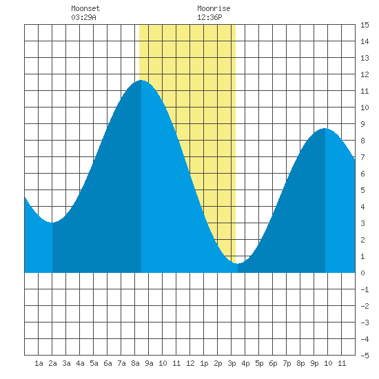 El Capitan Island tide chart for Friday, December 22, 2023