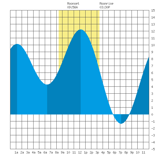 El Capitan Island tide chart for Wednesday, December 27, 2023