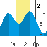 El Capitan Island tide chart for Saturday, December 2, 2023