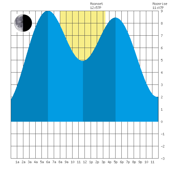 El Capitan Island tide chart for Monday, December 4, 2023