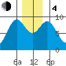 El Capitan Island tide chart for Monday, December 4, 2023