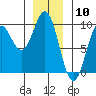El Capitan Island tide chart for Wednesday, January 10, 2024