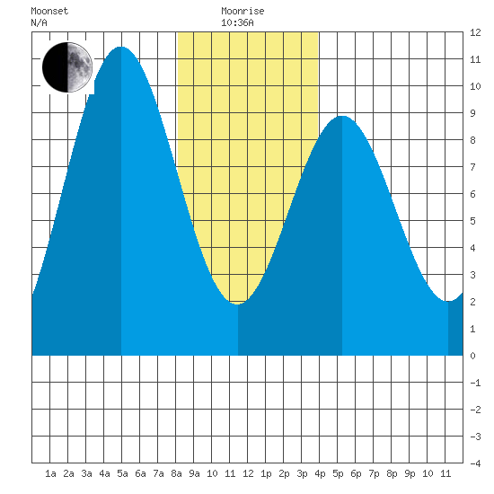 El Capitan Island tide chart for Wednesday, January 17, 2024
