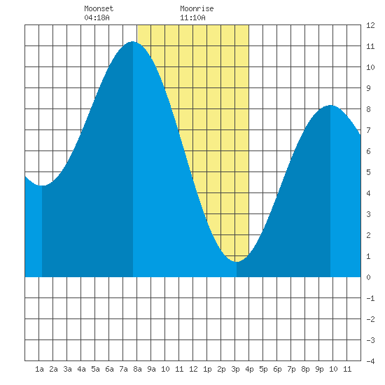 El Capitan Island tide chart for Saturday, January 20, 2024