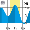 El Capitan Island tide chart for Thursday, January 25, 2024