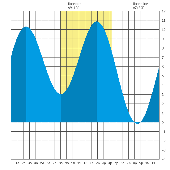 El Capitan Island tide chart for Sunday, January 28, 2024