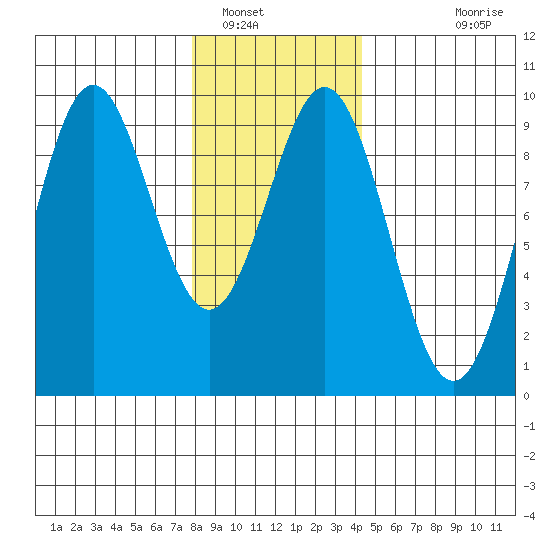 El Capitan Island tide chart for Monday, January 29, 2024
