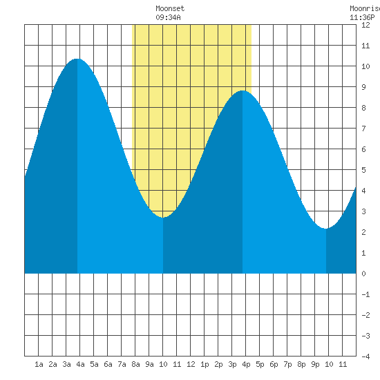 El Capitan Island tide chart for Wednesday, January 31, 2024
