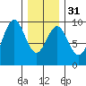 El Capitan Island tide chart for Wednesday, January 31, 2024