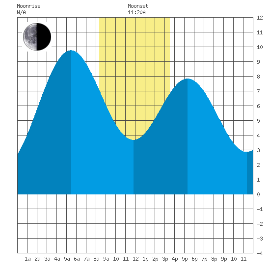 El Capitan Island tide chart for Wednesday, January 3, 2024