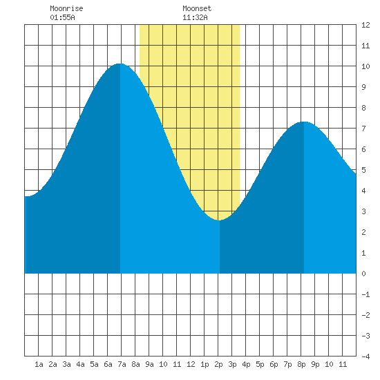 El Capitan Island tide chart for Friday, January 5, 2024