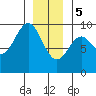 El Capitan Island tide chart for Friday, January 5, 2024