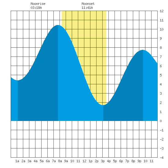El Capitan Island tide chart for Saturday, January 6, 2024