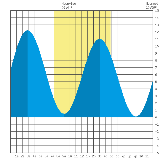 El Capitan Island tide chart for Tuesday, February 13, 2024