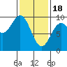 El Capitan Island tide chart for Sunday, February 18, 2024