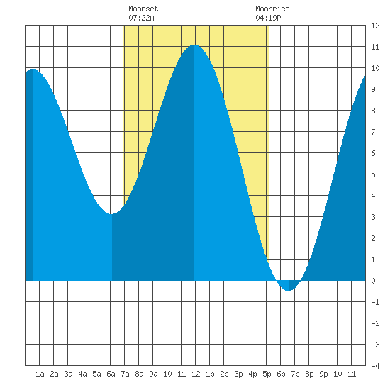 El Capitan Island tide chart for Friday, February 23, 2024