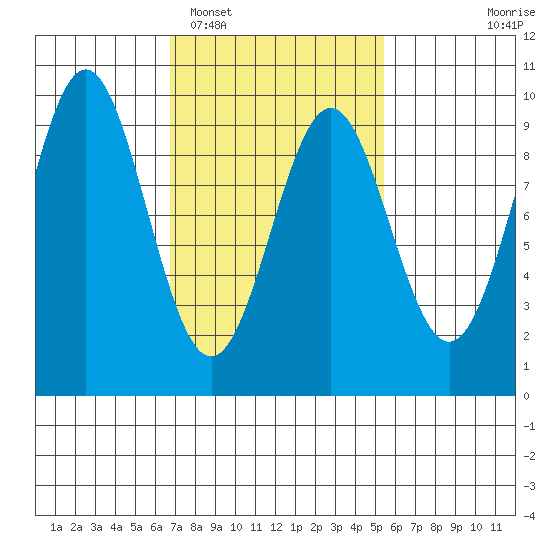 El Capitan Island tide chart for Wednesday, February 28, 2024