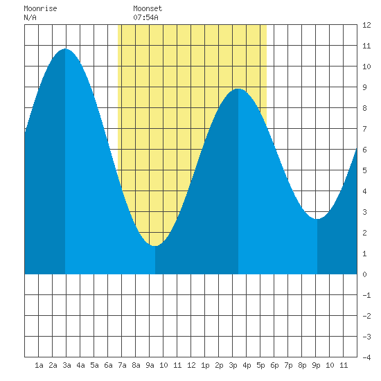El Capitan Island tide chart for Thursday, February 29, 2024