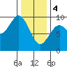 El Capitan Island tide chart for Sunday, February 4, 2024